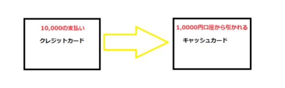 クレジットカードとキャッシュカードの関係性