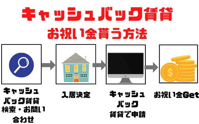 必ず5 000円以上貰える キャッシュバック賃貸を利用してみた 口コミあり Akiブログ