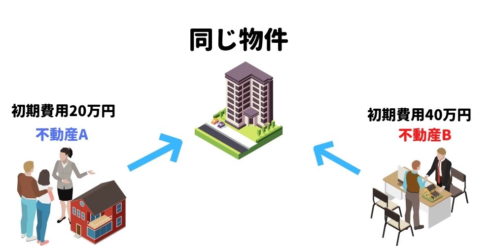 同じ物件なのに不動産で費用が全然違う