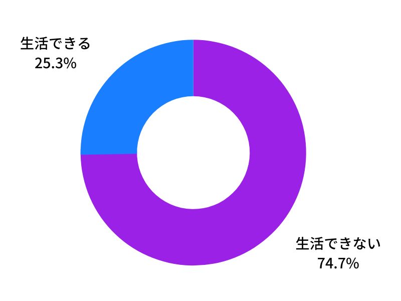 タイミーだけで生活できる？アンケート調査