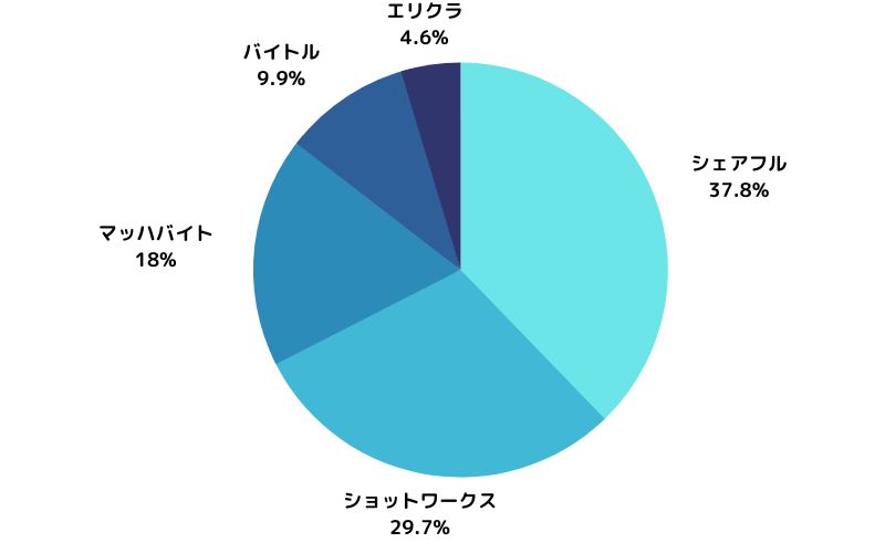 タイミーみたいなアプリ2023年4月のアンケート調査結果