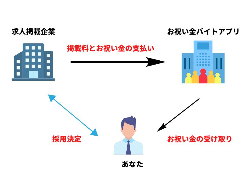 お祝い金が貰える仕組み