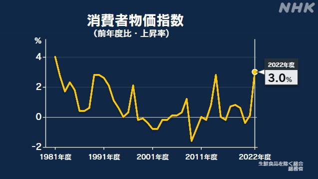 消費者物価指数